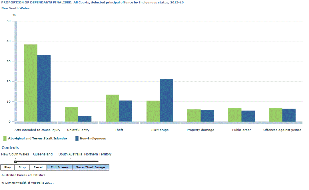 Graph Image for PROPORTION OF DEFENDANTS FINALISED, All Courts, Selected principal offence by Indigenous status, 2015-16